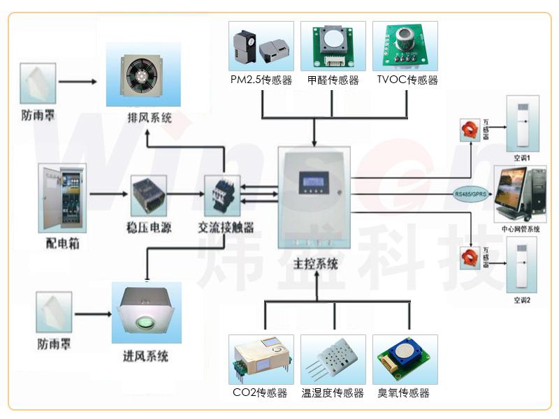 家用新風系統(tǒng)中傳感器的應用_新風系統(tǒng)傳感器