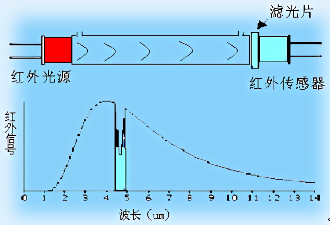 紅外二氧化碳?xì)怏w檢測儀傳感器工作原理