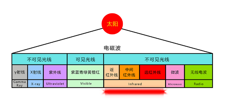 電磁波分類