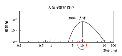 人體散發(fā)的特征