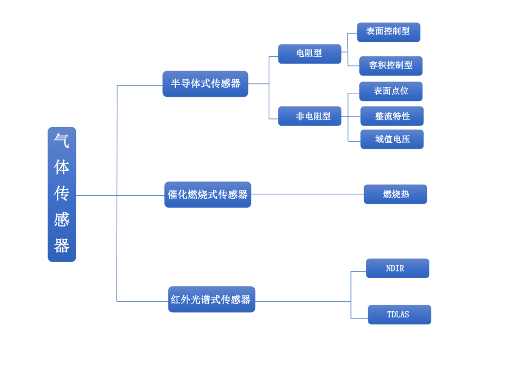 半導(dǎo)體式、催化燃燒式、紅外光譜式傳感器